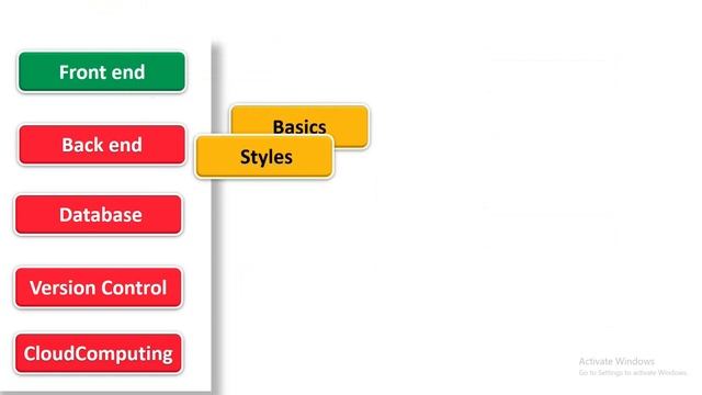Full Stack Web Development Course in Tamil | Full Stack Web Development Roadmap 2022 Tamil смотреть онлайн