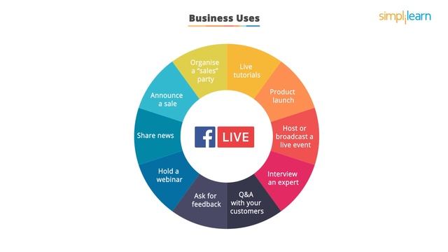 Facebook Live Streaming Tutorial | How To Set Up Livestream On Facebook | Simplilearn смотреть онлайн