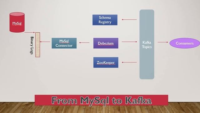 Change Data Capture смотреть онлайн