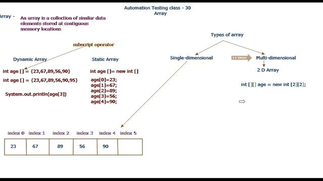 What is array in java || Automation Testing full course # 30 || Software Testing with Sumit смотреть онлайн