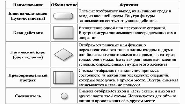 Как в ХАССП составлять блок-схемы? смотреть онлайн