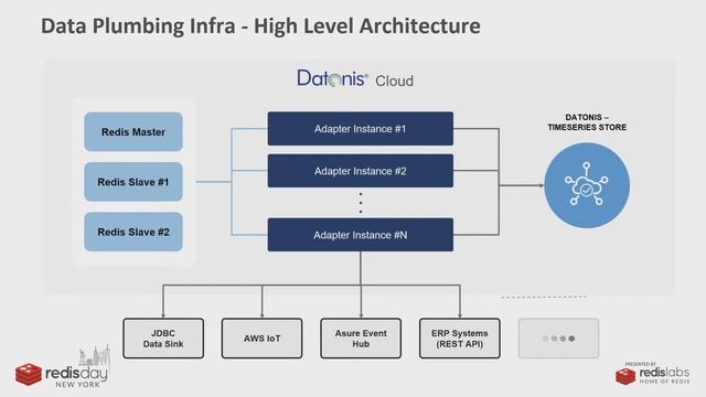 Using Redis for Fault-Tolerant Data Plumbing Infrastructure смотреть онлайн