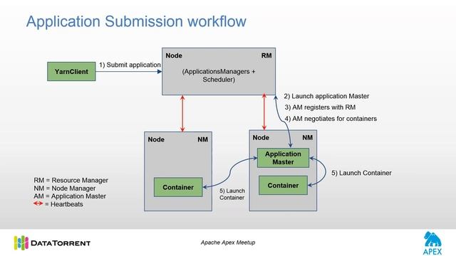Meetup + Slides: Building YARN Applications in a Hadoop Ecosystem смотреть онлайн