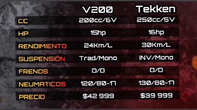 MB Motos Tekken vs Italika V200 Cual Comprar? REVIEW Y OPINION смотреть онлайн