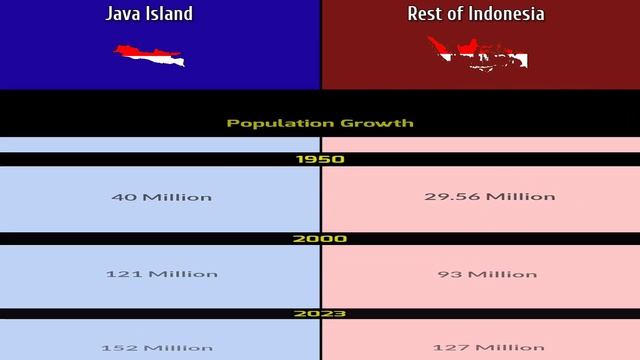 Java Island vs Rest of Indonesia | Indonesia vs Java Island | Java Island | Comparison | Data Duck смотреть онлайн