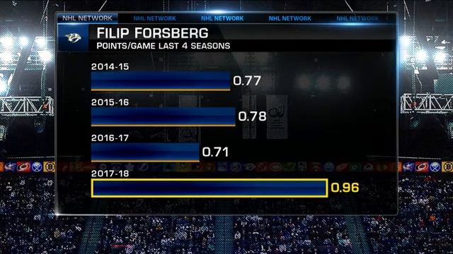 Top 20 Wings: Filip Forsberg: comes in at No. 15 on the list Aug 19, 2018 смотреть онлайн