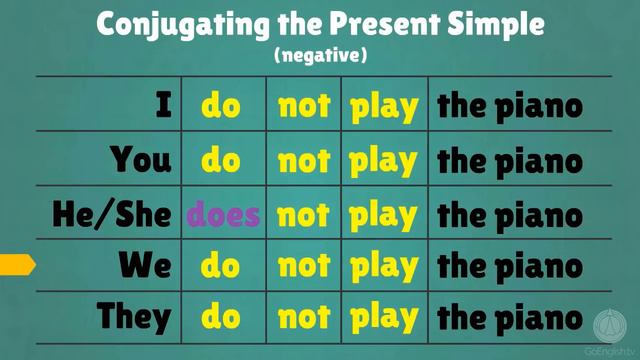 Forming the Present Simple tense in English YouTube смотреть онлайн
