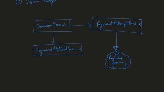 System design - donation app for a 3 day charity смотреть онлайн