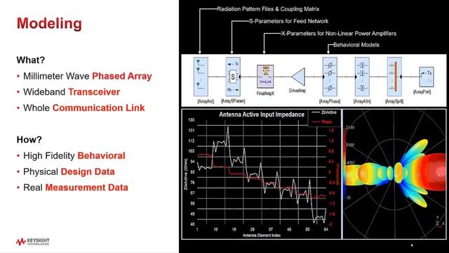 Millimeter-wave Beamforming in PathWave System Design (SystemVue) смотреть онлайн
