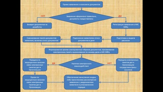 Прямая трансляция Отдел информатизации ГКУ СК МФЦ 23.04.2019 Эко Сити смотреть онлайн