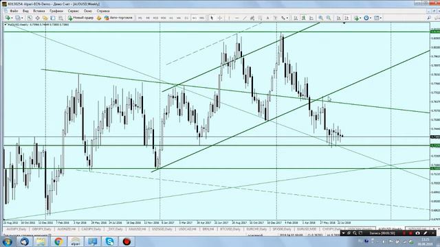 Аналитический обзор валютной пары AUD/USD от 06.08.18 смотреть онлайн