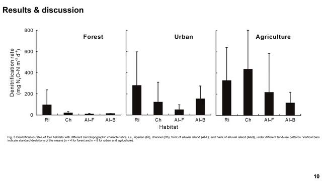 Denitrification Rates and Controlling Factors in Han River Basins with Different Land-Use Patterns смотреть онлайн