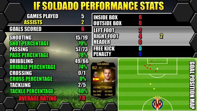 FIFA 15 IF SOLDADO PLAYER REVIEW | ST 82 | INDEPTH PERFORMANCE + INGAME STATS смотреть онлайн