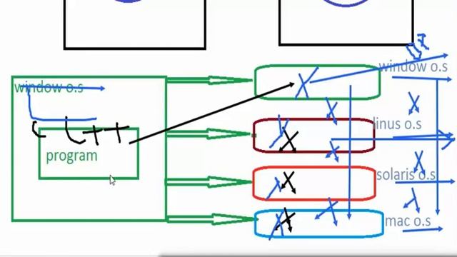JAVA PLATFORM INDEPENDENCY (INTRODUCTION TO JAVA PART 5)(HINDI) смотреть онлайн