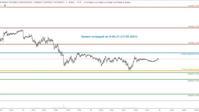 Уровни торговли интрадей 17.05.2021 смотреть онлайн