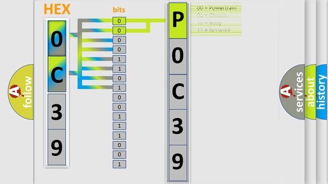DTC Ford P0C39 Short Explanation смотреть онлайн