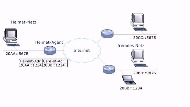Kommunikationsnetze - Mobile IPv6 смотреть онлайн