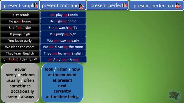 Revision on all present tenses смотреть онлайн