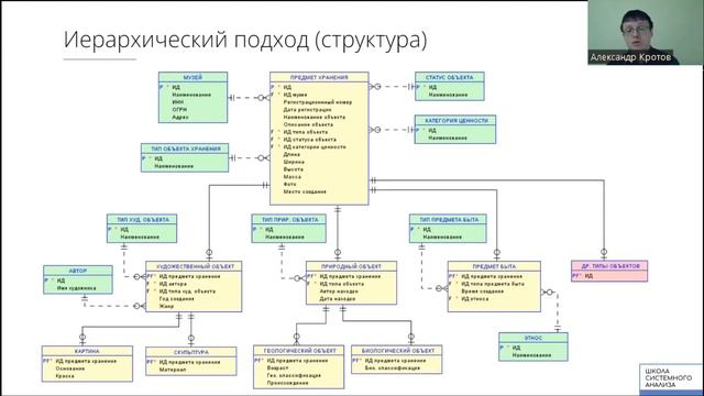 EAV в РСБД · Универсальные структуры в реляционных БД · Александр Кротов #системныйаналитик смотреть онлайн