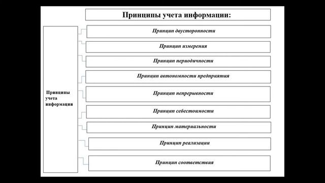 Урок 1: Сущность и значение учета. смотреть онлайн