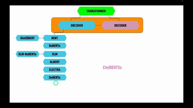 Confused which Transformer Architecture to use? BERT, GPT-3, T5, Chat GPT? Encoder Decoder Explaine смотреть онлайн