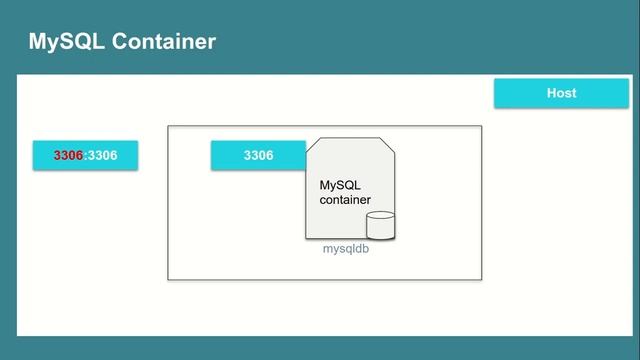 Docker spring boot MySQL example | Spring boot MySQL docker смотреть онлайн
