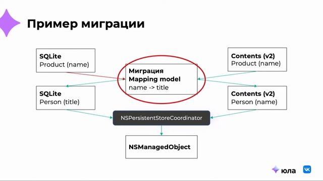 Константин Кулаков. Миграции в CoreData iOS смотреть онлайн