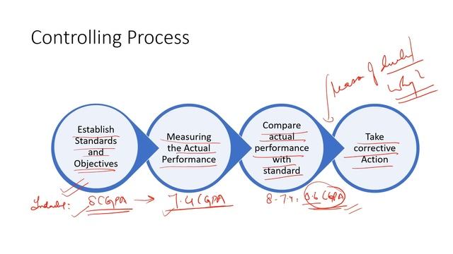 Controlling features, process and types смотреть онлайн