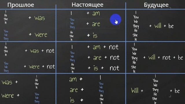 8. Краткий обзор всех времен группы Simple #SimpleTenses