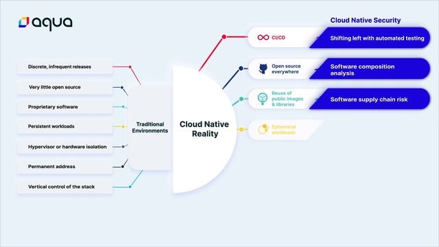 Why Cloud Native Security is Different смотреть онлайн