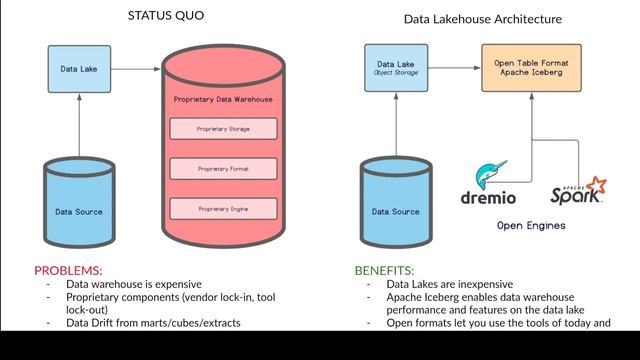 Apache Iceberg 101 Course #3 | Data Lakehouse & Iceberg Explained смотреть онлайн