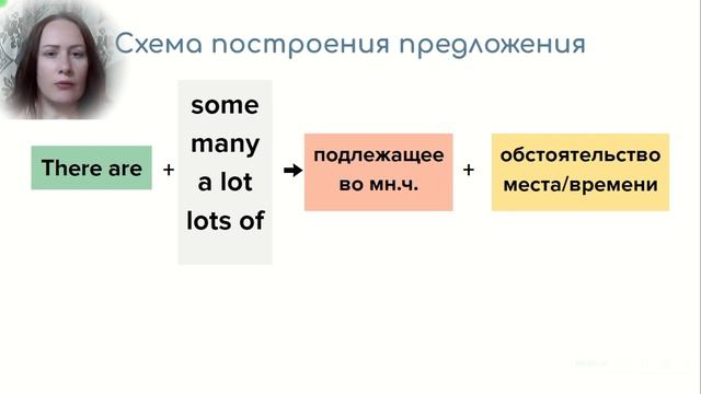 Оборот There is / There are в английском языке: как обойтись без сложных глаголов в предложении смотреть онлайн