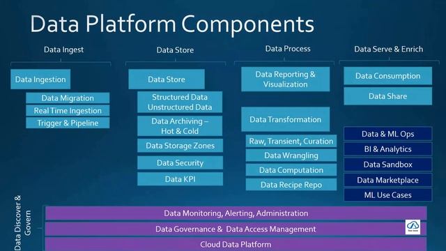 Data and AI Solution Architecture Best Practices | MLOps | AIOps | Data and AI Design Consideration смотреть онлайн