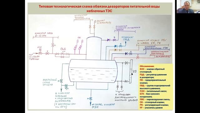 Эпизод 11 - Режимы работы и эксплуатация турбинного оборудования ТЭС (деаэрационная установка) смотреть онлайн
