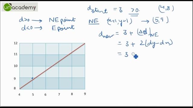 Midpoint Line Drawing Algorithm in Computer Graphics Part- 2 Solved Example смотреть онлайн