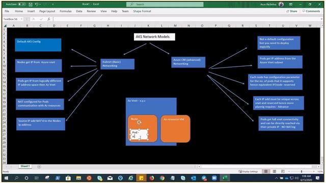 Azure AKS : Networking Model - Kubenet & Azure CNI смотреть онлайн