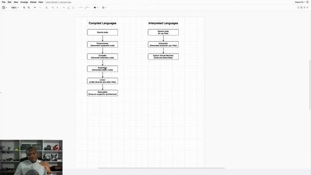Python Programming 2 : Compiled versus Interpreted Languages смотреть онлайн