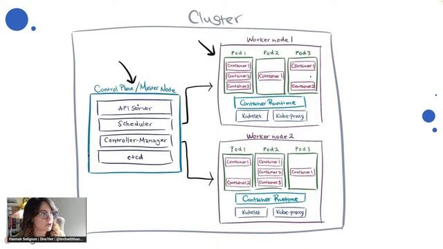 She Can Cloud Native: Kubernetes 101 - What I wish I knew as a Developer смотреть онлайн