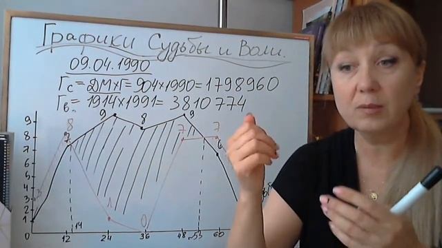 Графики Судьбы и Воли. Нумерология. смотреть онлайн