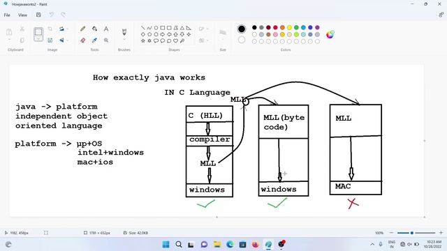 #1 How exactly Java works and platform independent feature of Java | Java tutorial for beginners смотреть онлайн