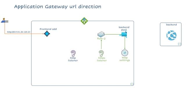 Application gateway URL redirection смотреть онлайн