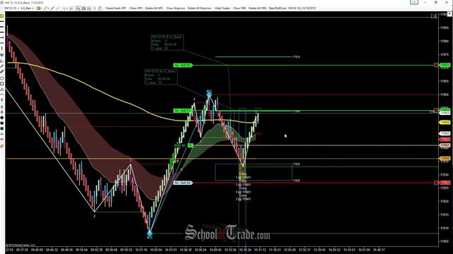 WAVE Pattern Trading The E-Mini Dow Futures; SchoolOfTrade.com смотреть онлайн