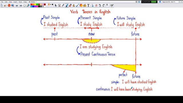 All Verb Tenses (infographic) смотреть онлайн