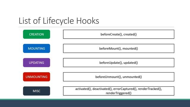 Vue JS 3 Tutorial - 47 - Lifecycle Hooks смотреть онлайн