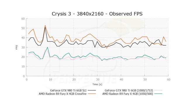 AMD Fury X vs. NVIDIA GTX 980 Ti: 2- and 3-Way Multi-GPU Performance смотреть онлайн