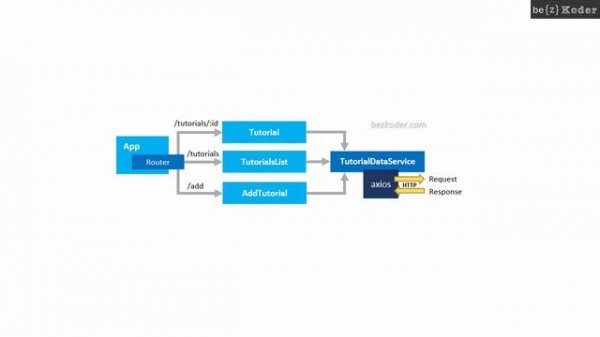 React + Node.js + PostgreSQL: CRUD example with Express Rest APIs