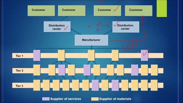 Intro to Supply Chain Management مقدمة في سلاسل الإمداد смотреть онлайн