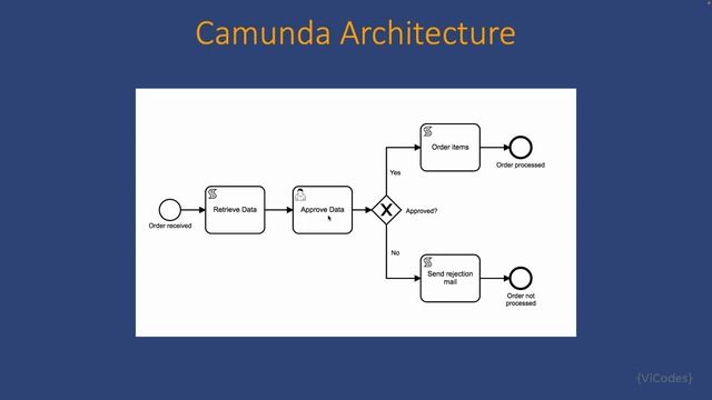 Camunda 8 : Intro to Camunda8 Basics смотреть онлайн