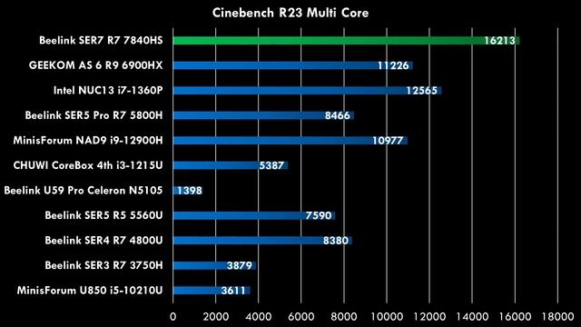 Beelink SER7 7840HS Mini PC with Zen 4 and RDNA 3 смотреть онлайн
