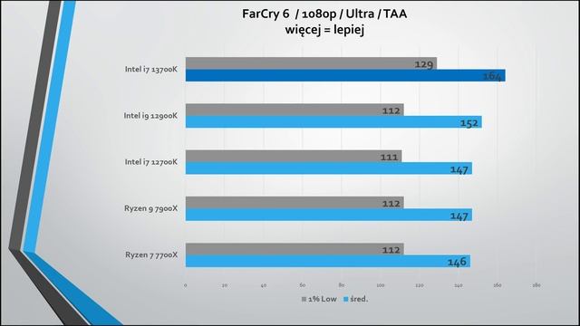 INTEL POŻARŁ KONKURENCJĘ! ? | Test, recenzja Intel Core i7-13700K ft. @bIackwhiteTV смотреть онлайн